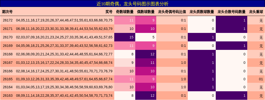 奇偶分析,龙头号码分析