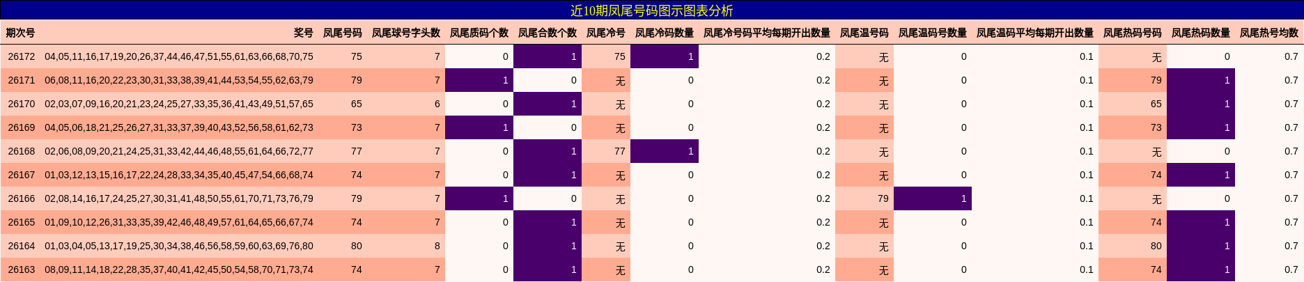 凤尾号码分析