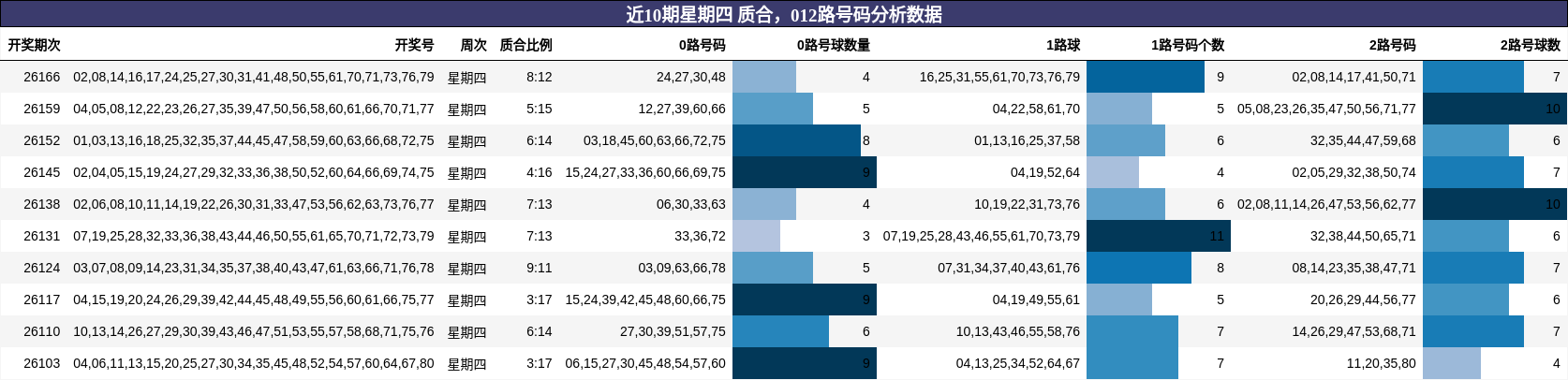 近10期星期四 质合,012路号码分析数据