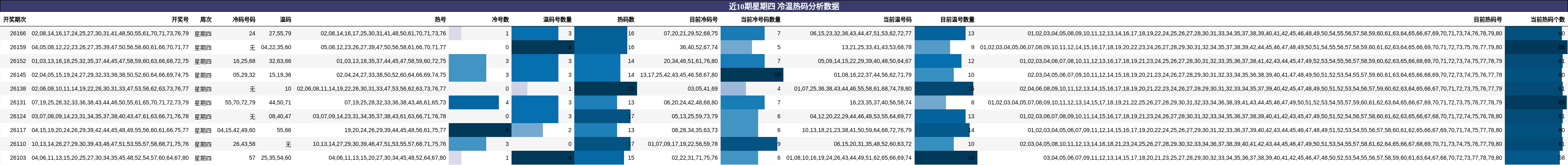 近10期星期四 冷温热码分析数据