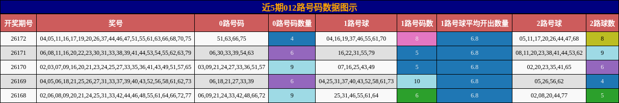 近5期012路号码数据图示