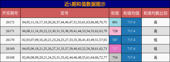 近5期和值数据图示