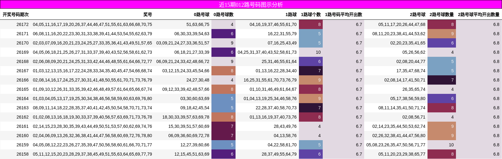 近15期012路号码图示分析