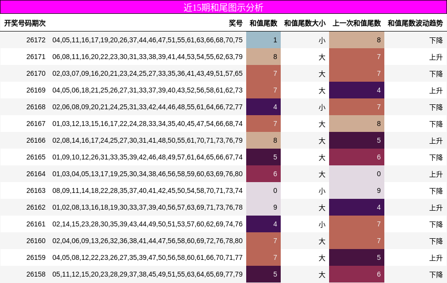 近15期和尾图示分析