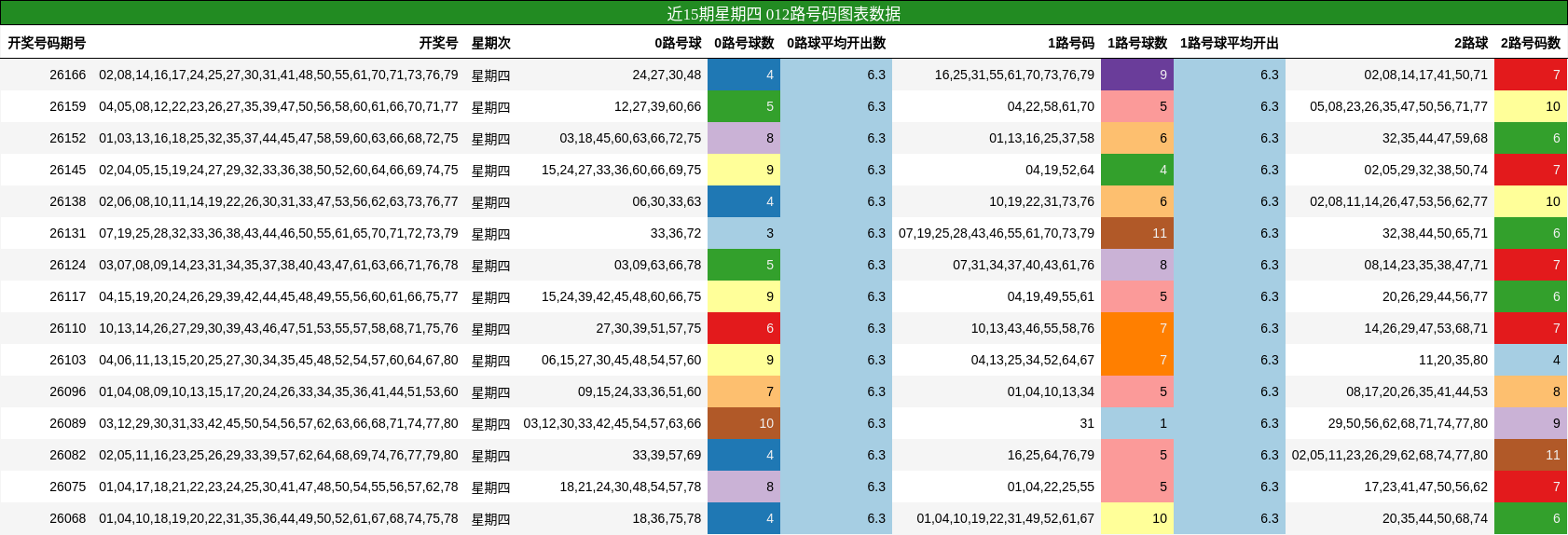 近15期星期四 012路号码图表数据
