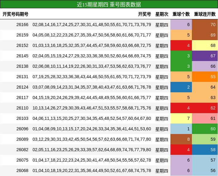 近15期星期四 重号图表数据