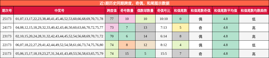 跨度分析,奇偶分析,和尾分析