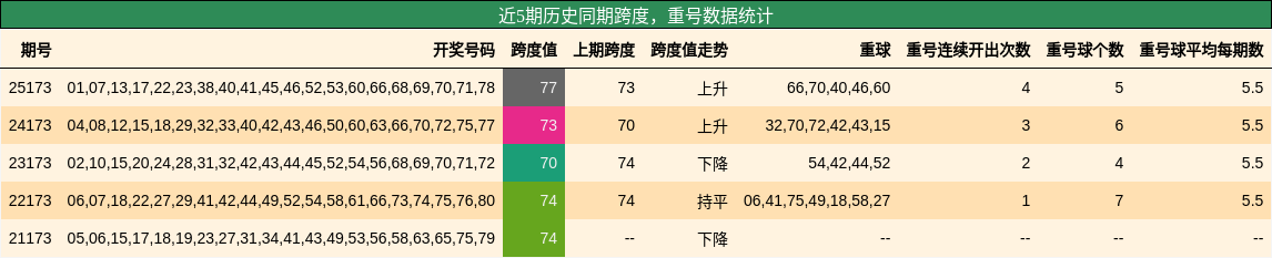 跨度分析，重号分析