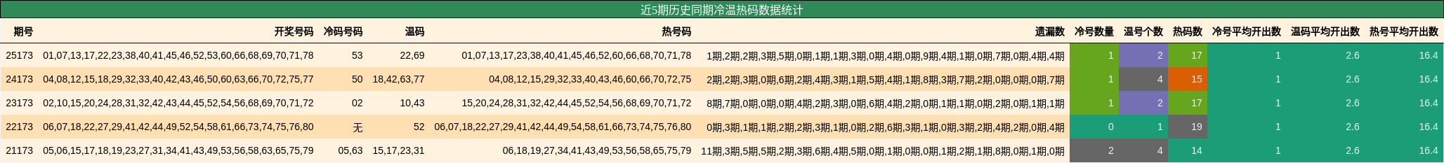 冷温热码分析