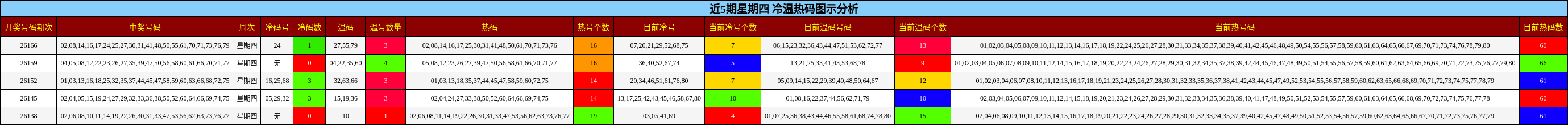 近5期星期四 冷温热码图示分析