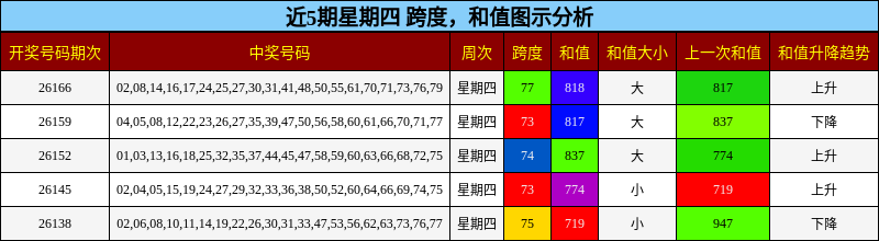 近5期星期四 跨度,和值图示分析