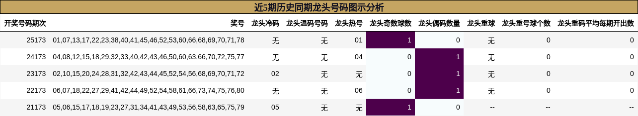 近5期历史同期龙头号码图示分析