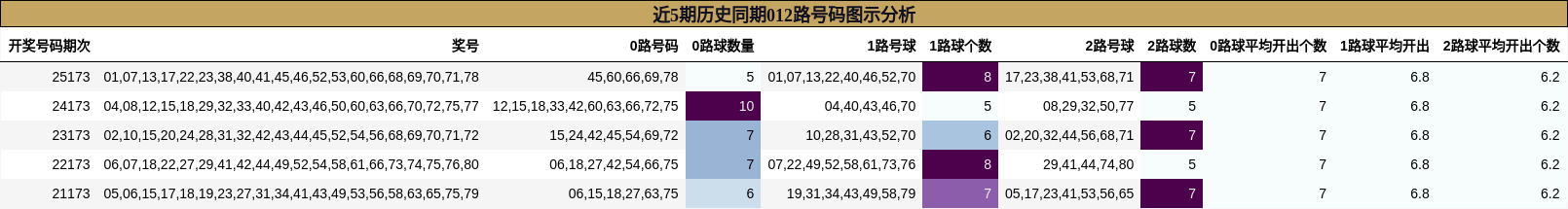 近5期历史同期012路号码图示分析