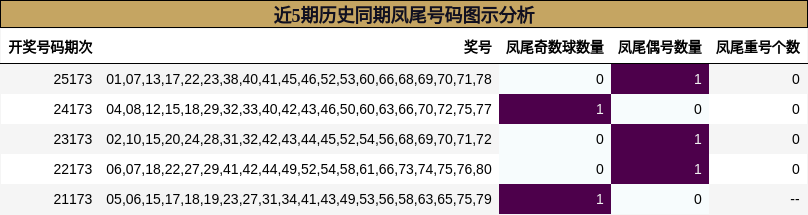 近5期历史同期凤尾号码图示分析