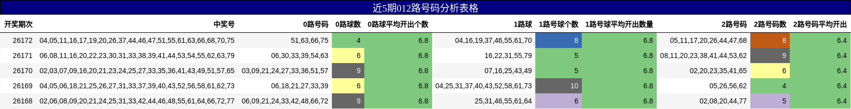 近5期012路号码分析表格