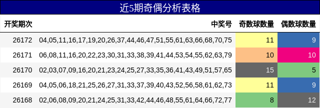 近5期奇偶分析表格