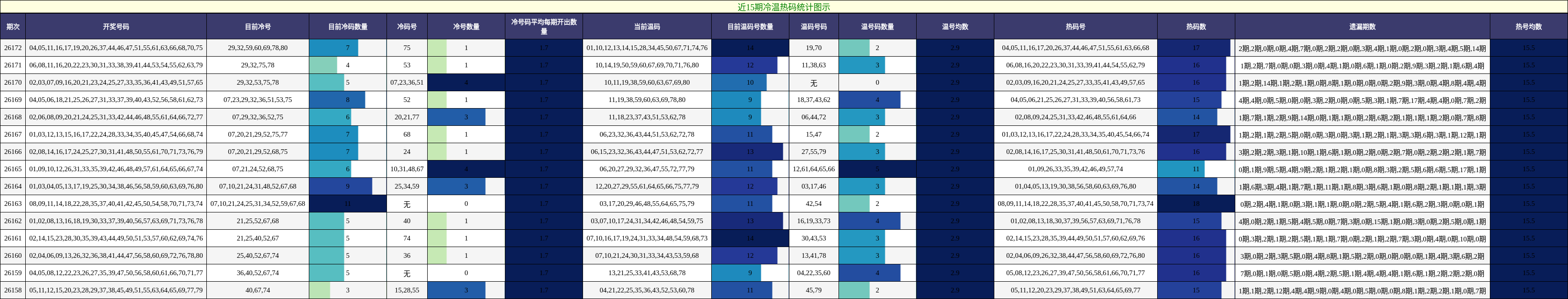 近15期冷温热码统计图示