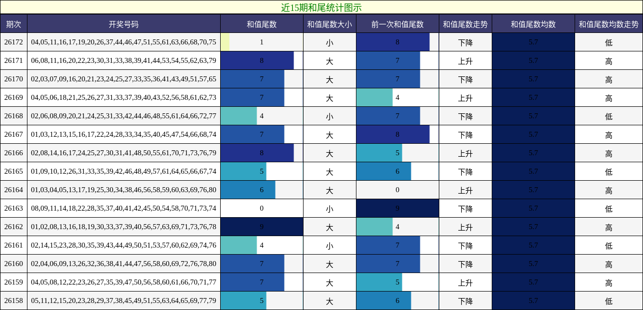 近15期和尾统计图示