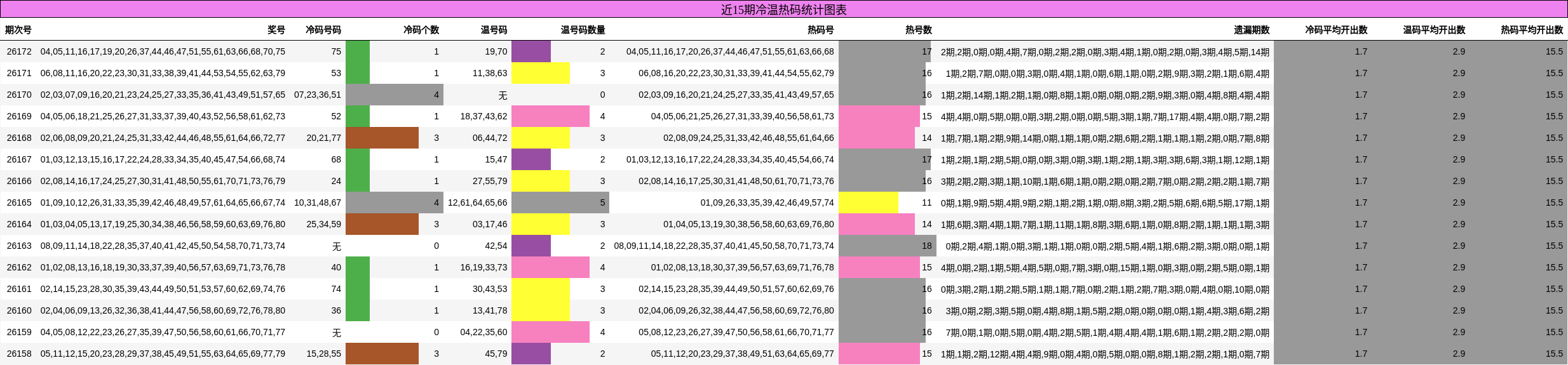 冷温热码分析