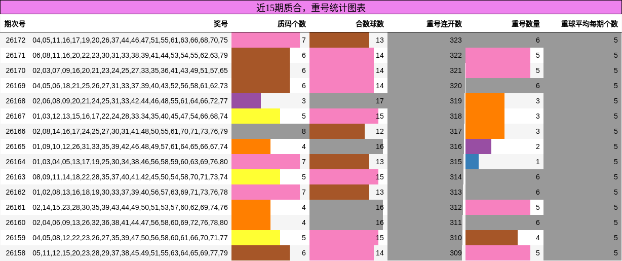 质合分析,重号分析