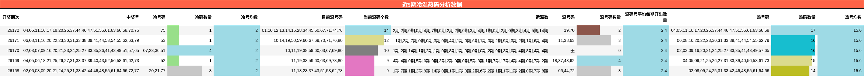 冷温热码分析