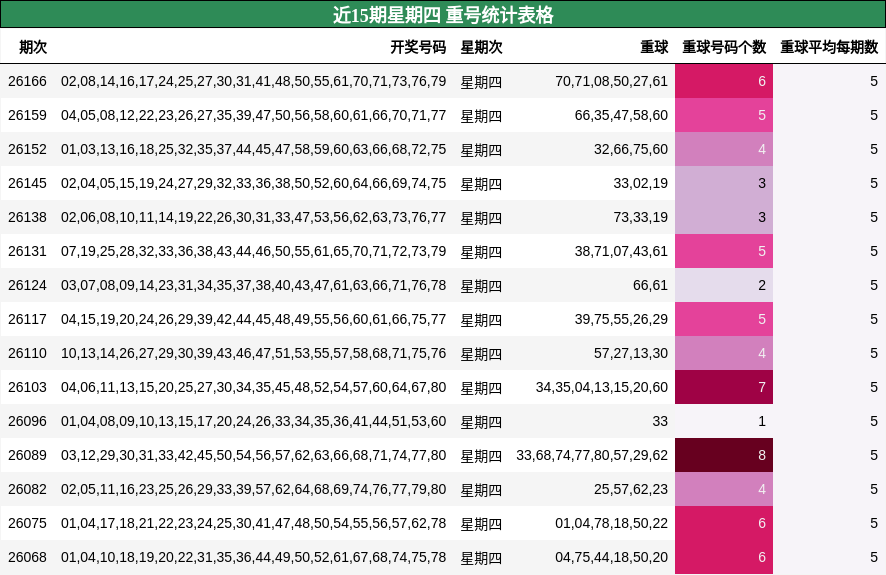 近15期星期四 重号统计表格