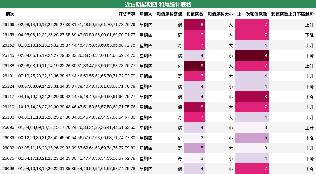 近15期星期四 和尾统计表格