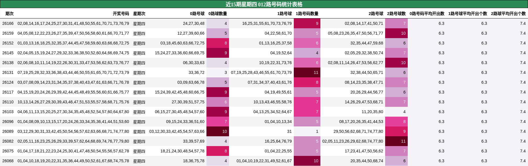 近15期星期四 012路号码统计表格