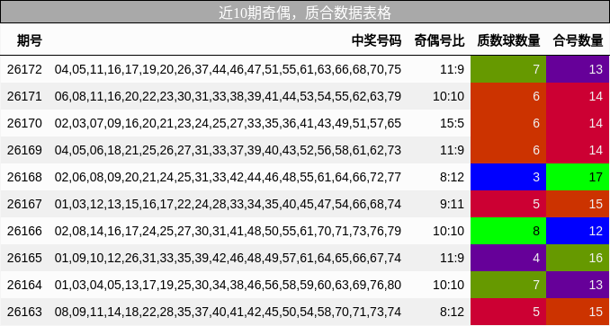近10期奇偶，质合数据表格