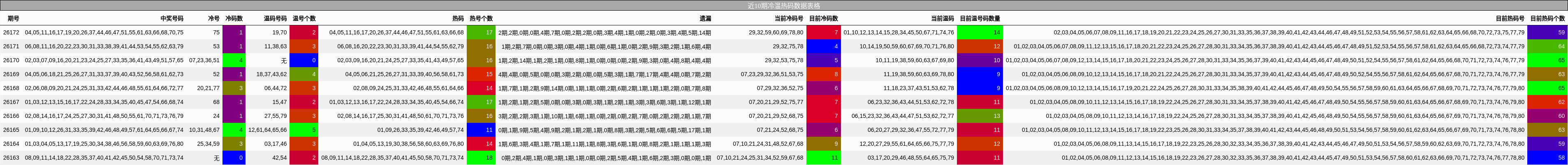 近10期冷温热码数据表格