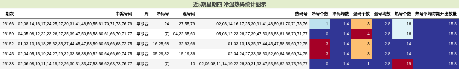 近5期星期四 冷温热码统计图示