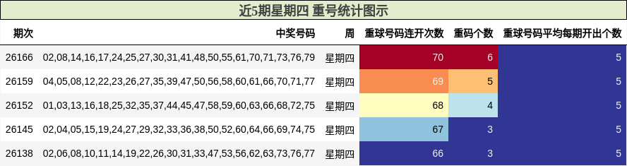 近5期星期四 重号统计图示