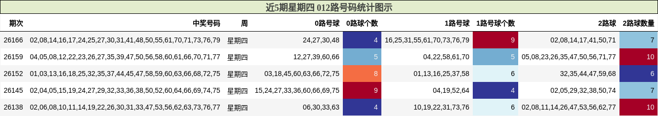 近5期星期四 012路号码统计图示