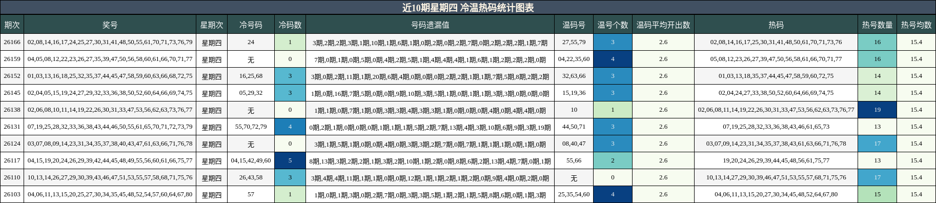 近10期星期四 冷温热码统计图表