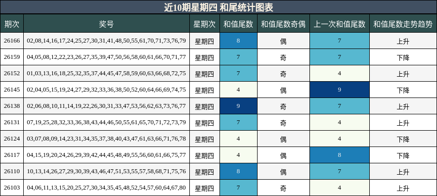 近10期星期四 和尾统计图表