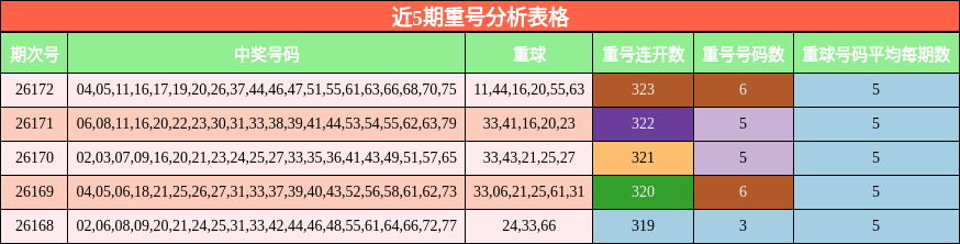 近5期重号分析表格