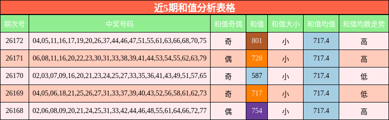 近5期和值分析表格