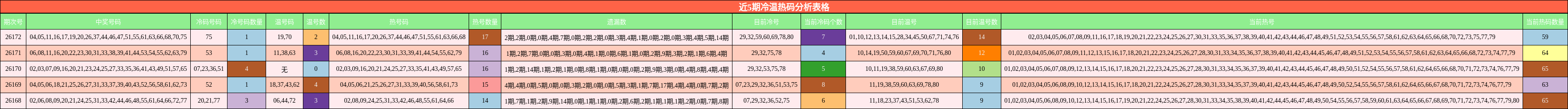 近5期冷温热码分析表格