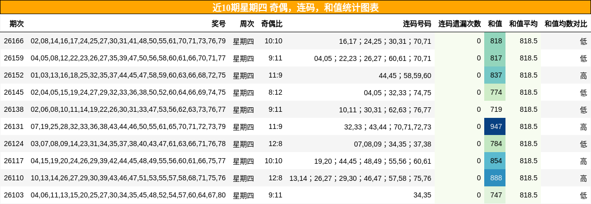 近10期星期四 奇偶,连码,和值统计图表