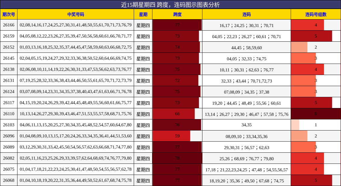 跨度分析,连码分析