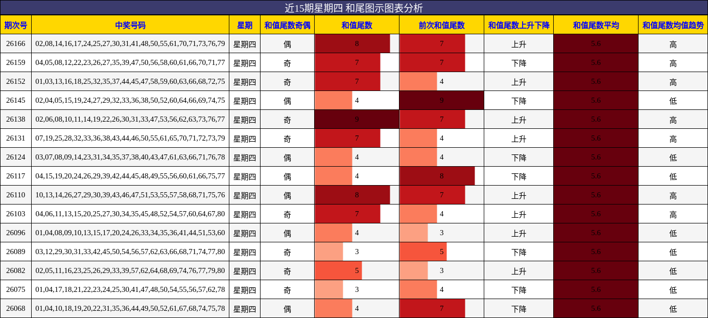 和尾分析