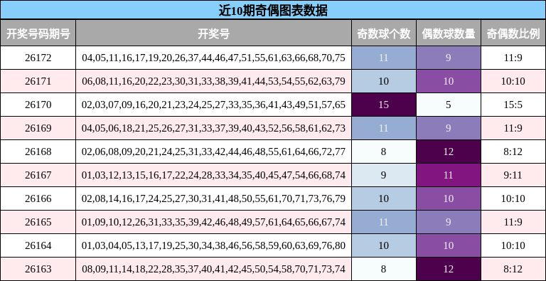 近10期奇偶图表数据