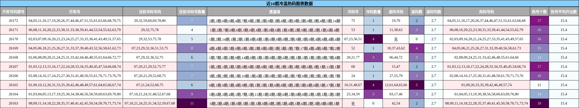 近10期冷温热码图表数据
