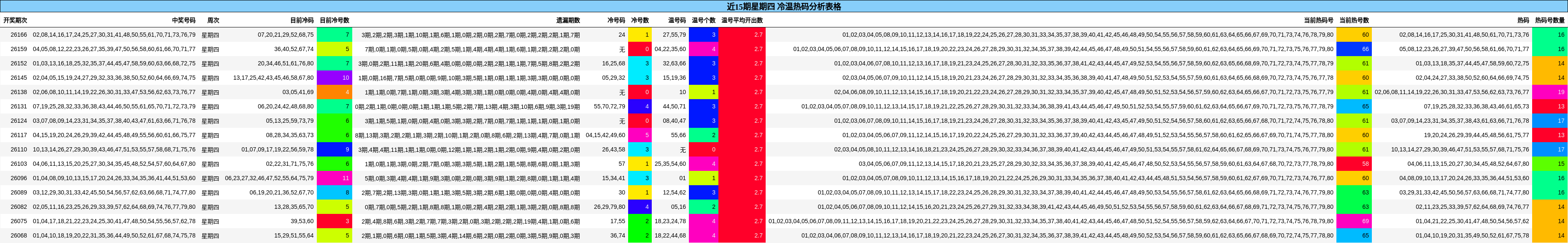 近15期星期四 冷温热码分析表格