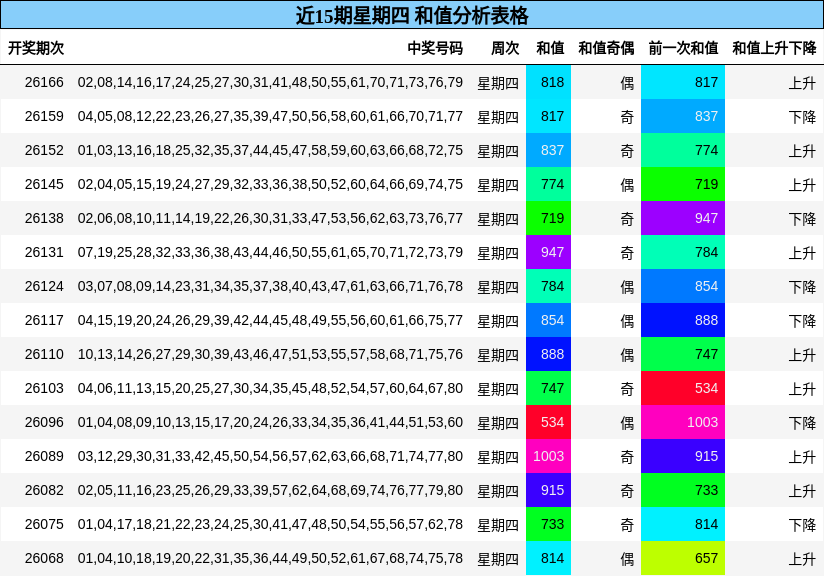 近15期星期四 和值分析表格
