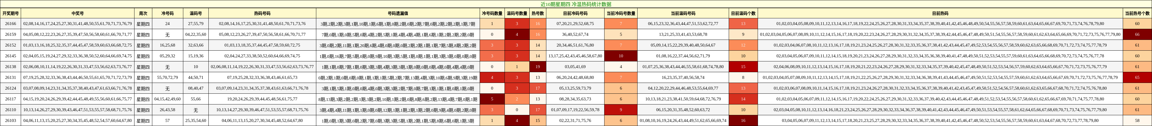 冷温热码分析