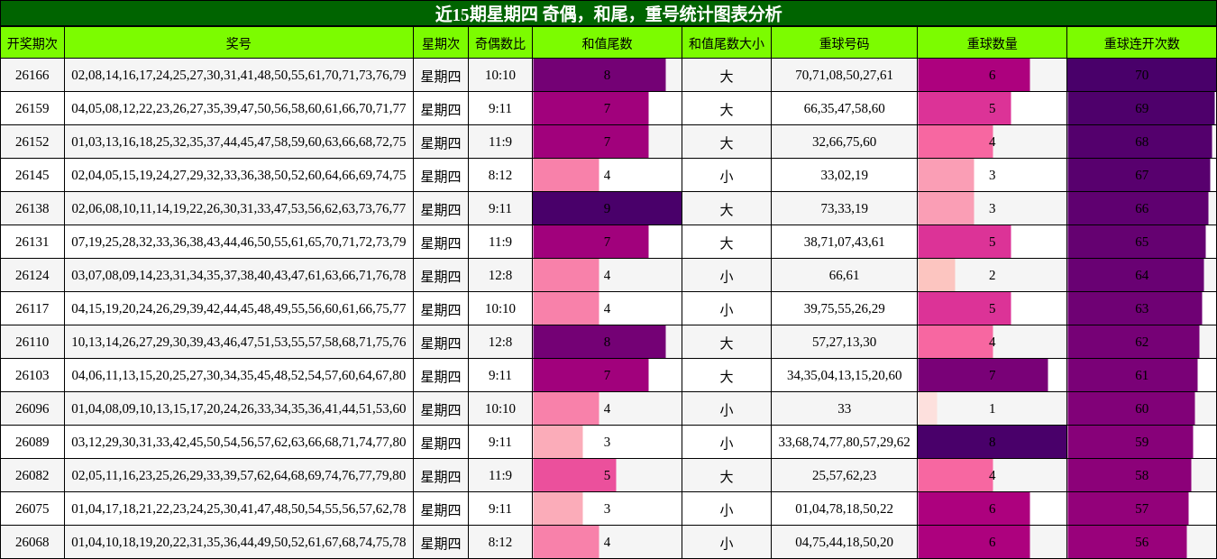 近15期星期四 奇偶，和尾，重号统计图表分析