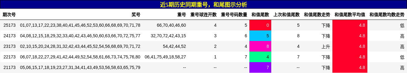 重号分析，和尾分析