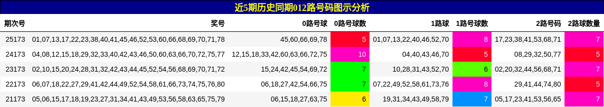 012路号码分析