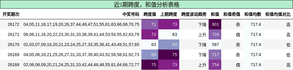 跨度分析，和值分析